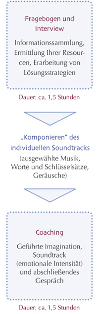 Ablaufschema
